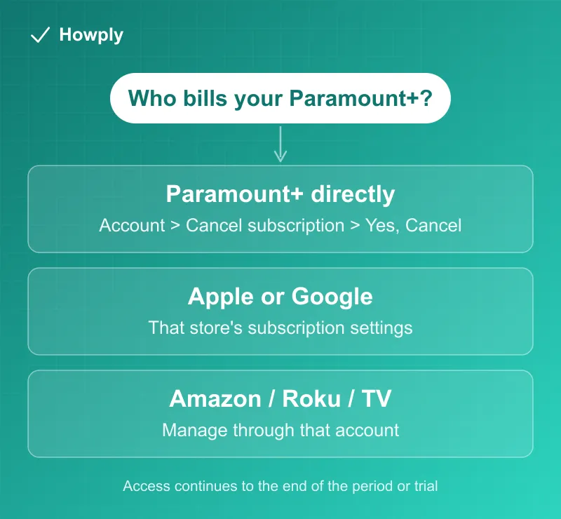 Flowchart: who bills your Paramount+, with the cancellation path for direct, app store, and provider billing