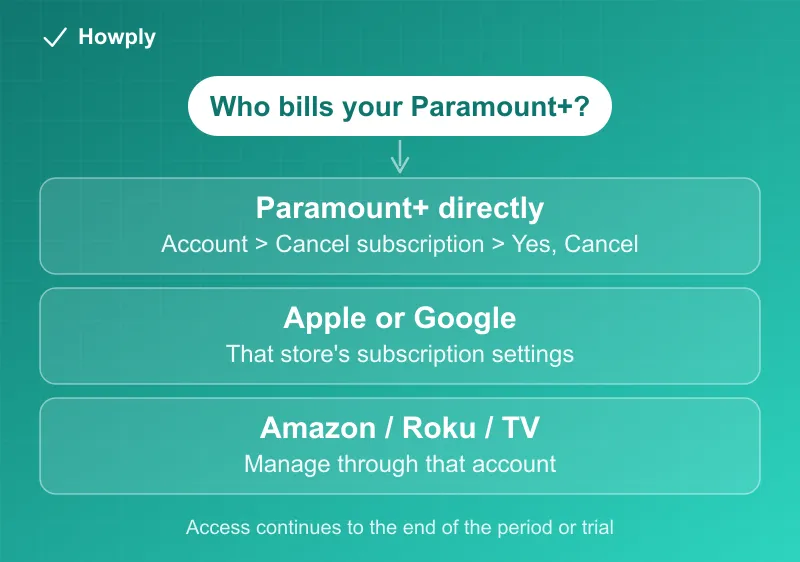 Flowchart: who bills your Paramount+, with the cancellation path for direct, app store, and provider billing