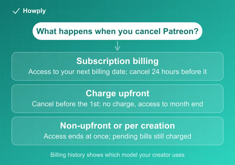 Flowchart: canceling Patreon, subscription billing keeps access to your next billing date and should be canceled 24 hours early, charge upfront billing means canceling before the 1st avoids a charge and access runs to month end, and monthly non-upfront or per creation billing ends access at once while pending bills are still charged