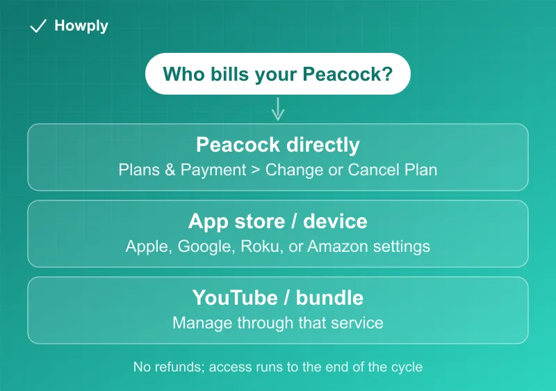 Flowchart: who bills your Peacock, with the cancellation path for direct, app store, and bundle billing