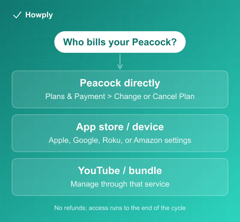 Flowchart: who bills your Peacock, with the cancellation path for direct, app store, and bundle billing