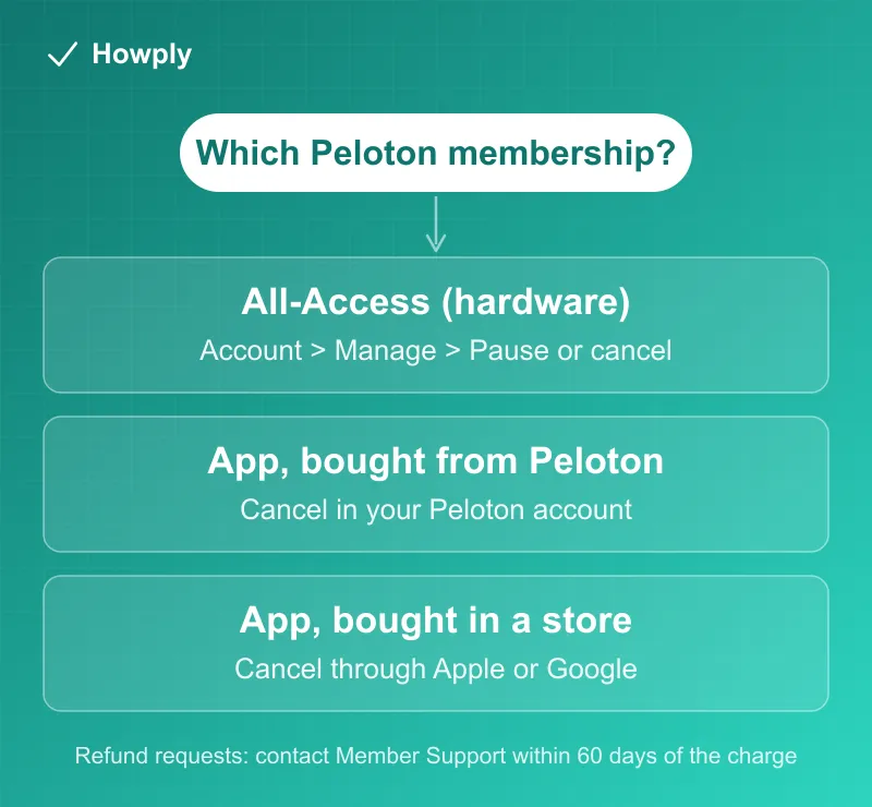 Flowchart: which Peloton membership you have decides where you cancel, on your Peloton account or through the app store you bought it from