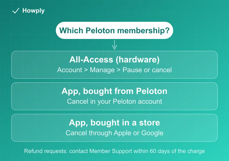 Flowchart: which Peloton membership you have decides where you cancel, on your Peloton account or through the app store you bought it from