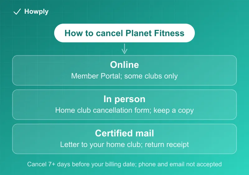 Diagram: three ways to cancel Planet Fitness, online where available, in person at your home club, or by certified mail