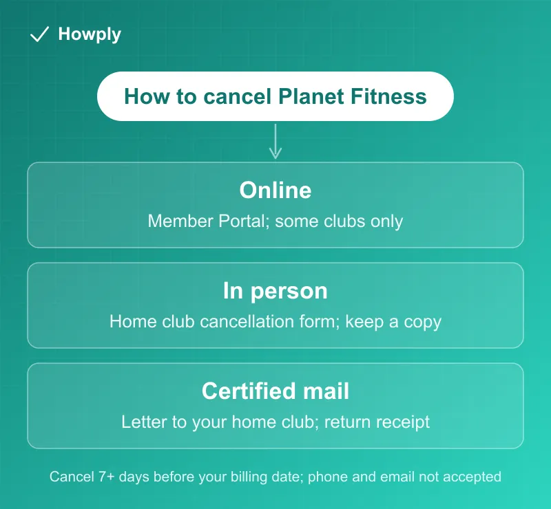Diagram: three ways to cancel Planet Fitness, online where available, in person at your home club, or by certified mail