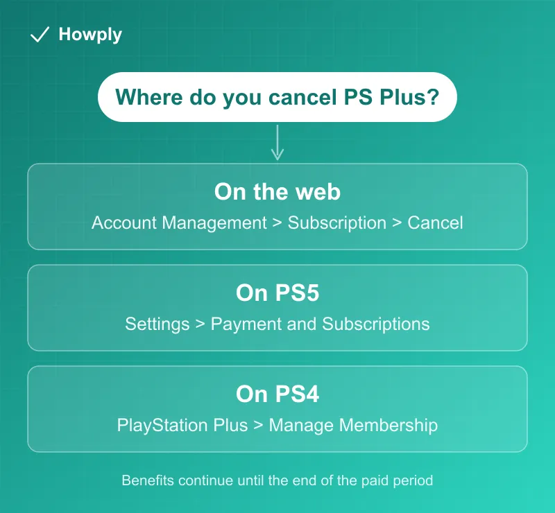 Flowchart: three places to cancel PlayStation Plus, on the web, on PS5, or on PS4