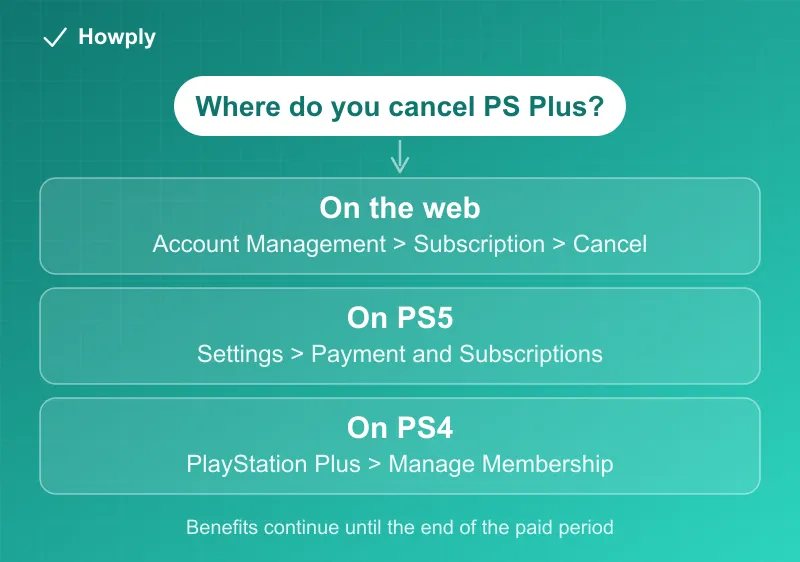 Flowchart: three places to cancel PlayStation Plus, on the web, on PS5, or on PS4