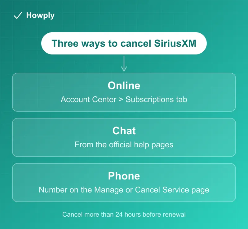 Diagram: three ways to cancel SiriusXM, online, by chat, or by phone