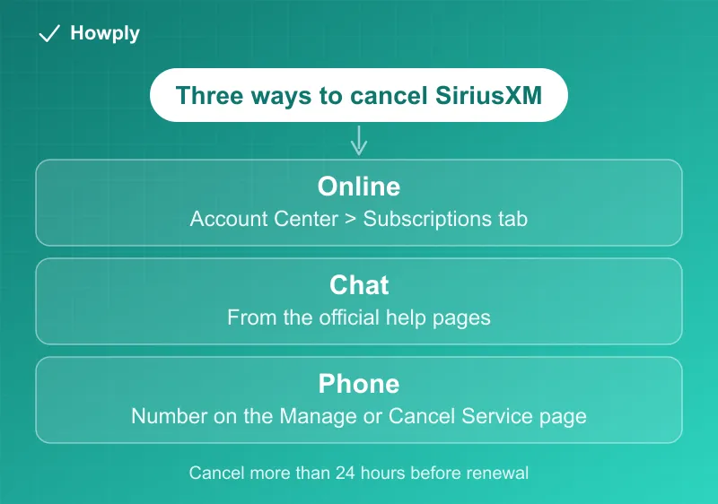 Diagram: three ways to cancel SiriusXM, online, by chat, or by phone