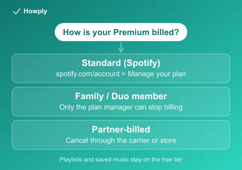 Flowchart: how your Spotify Premium is billed, with the cancellation path for standard, family member, and partner billing