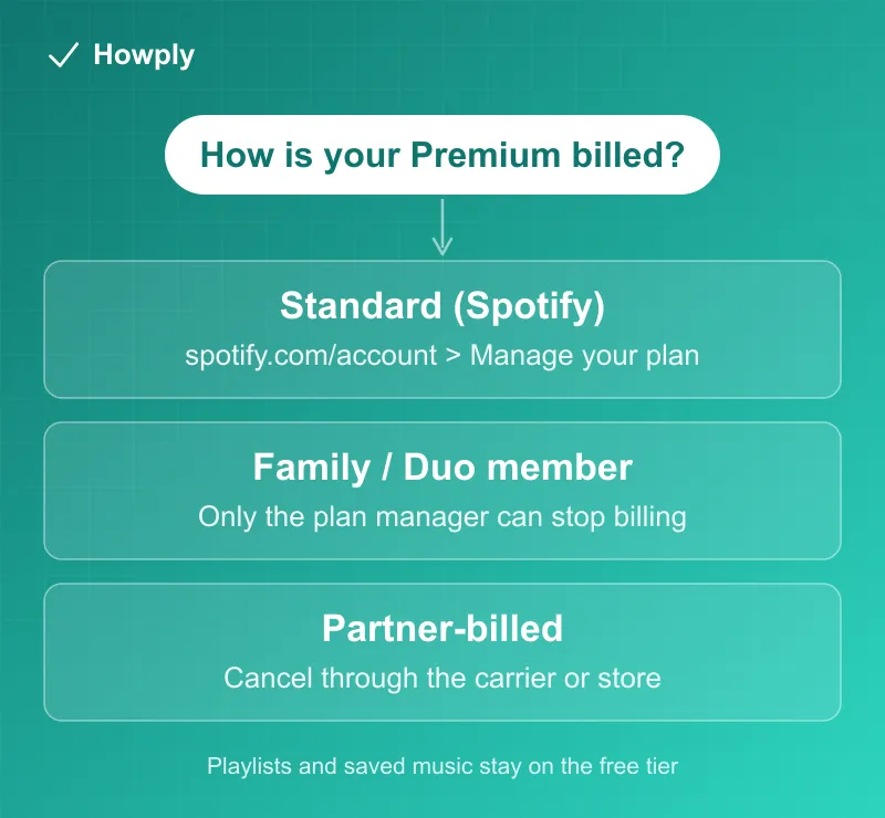 Flowchart: how your Spotify Premium is billed, with the cancellation path for standard, family member, and partner billing