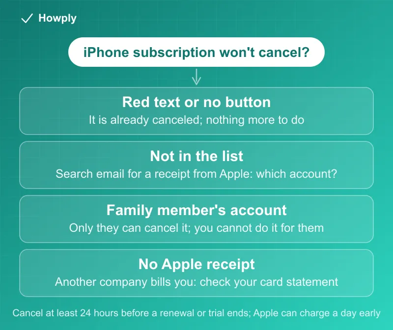 Flowchart: when an iPhone subscription will not cancel, red text or no Cancel button means it is already canceled, a subscription missing from the list is found by searching email for a receipt from Apple, a family member's subscription can only be canceled by that person, and no Apple receipt means another company bills you