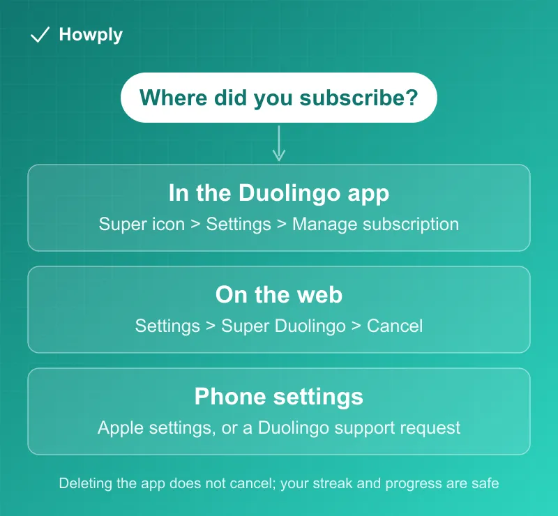 Flowchart: where you started your Super Duolingo subscription decides where you cancel, in the app, on the web, or through your phone settings