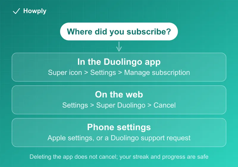 Flowchart: where you started your Super Duolingo subscription decides where you cancel, in the app, on the web, or through your phone settings