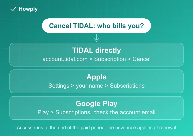 Diagram: three TIDAL cancellation paths, direct on the web or Android app, through Apple, or through Google Play
