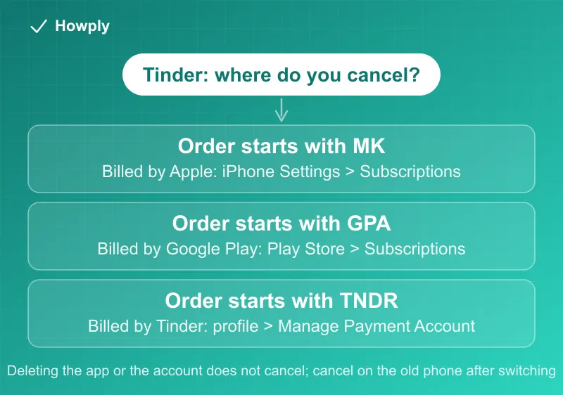 Flowchart: where to cancel a Tinder subscription by order number, MK billed by Apple and canceled in iPhone Settings, GPA billed by Google Play and canceled in the Play Store, TNDR billed by Tinder and canceled under Manage Payment Account, with the rule that deleting the app or account does not cancel