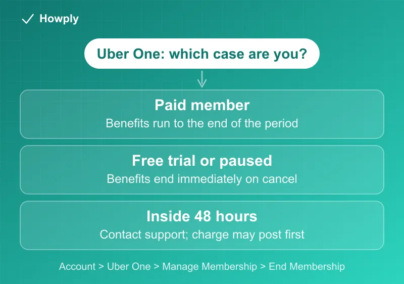 Flowchart: canceling Uber One as a paid member, on a free trial, or inside the 48-hour window