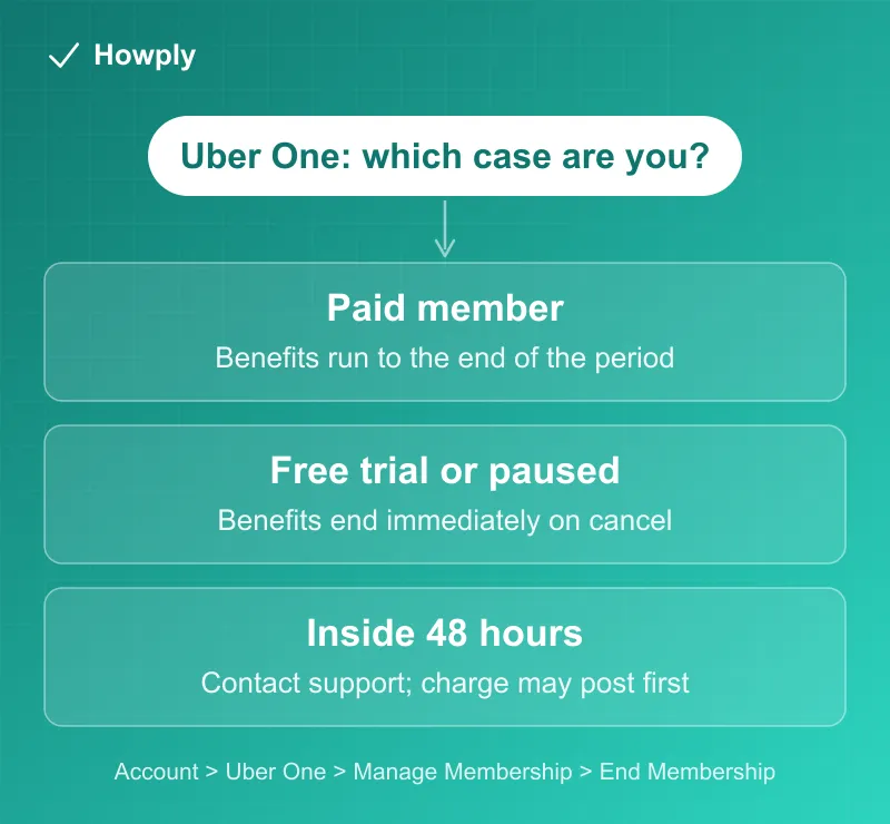Flowchart: canceling Uber One as a paid member, on a free trial, or inside the 48-hour window