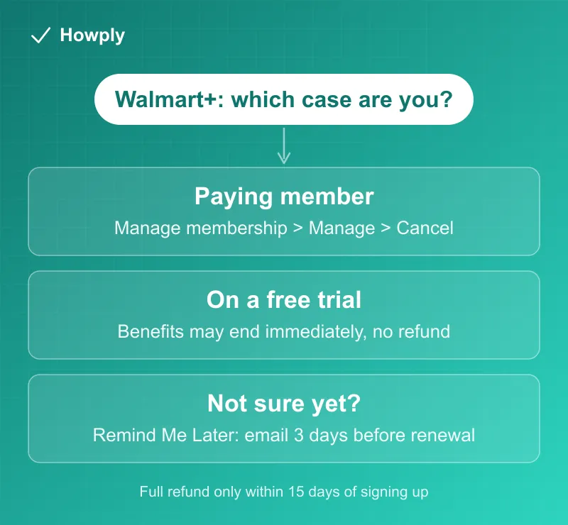 Flowchart: canceling Walmart+ as a paid member, during a free trial, or using the Remind Me Later option