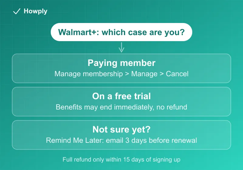 Flowchart: canceling Walmart+ as a paid member, during a free trial, or using the Remind Me Later option
