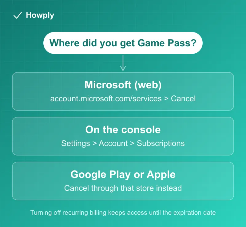 Flowchart: where you got Xbox Game Pass decides how you cancel, through Microsoft on the web, on the console, or through an app store