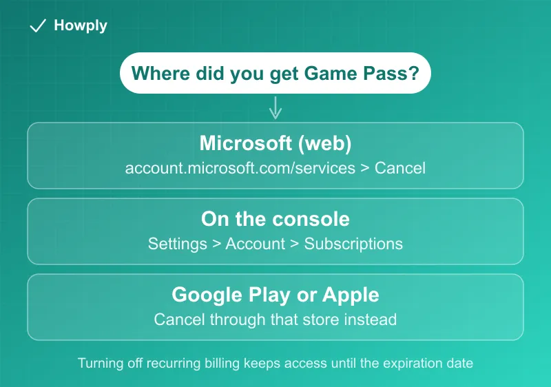 Flowchart: where you got Xbox Game Pass decides how you cancel, through Microsoft on the web, on the console, or through an app store