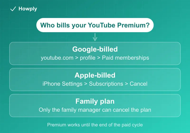 Flowchart: who bills your YouTube Premium, with the cancellation path for Google billing, Apple billing, and family plans