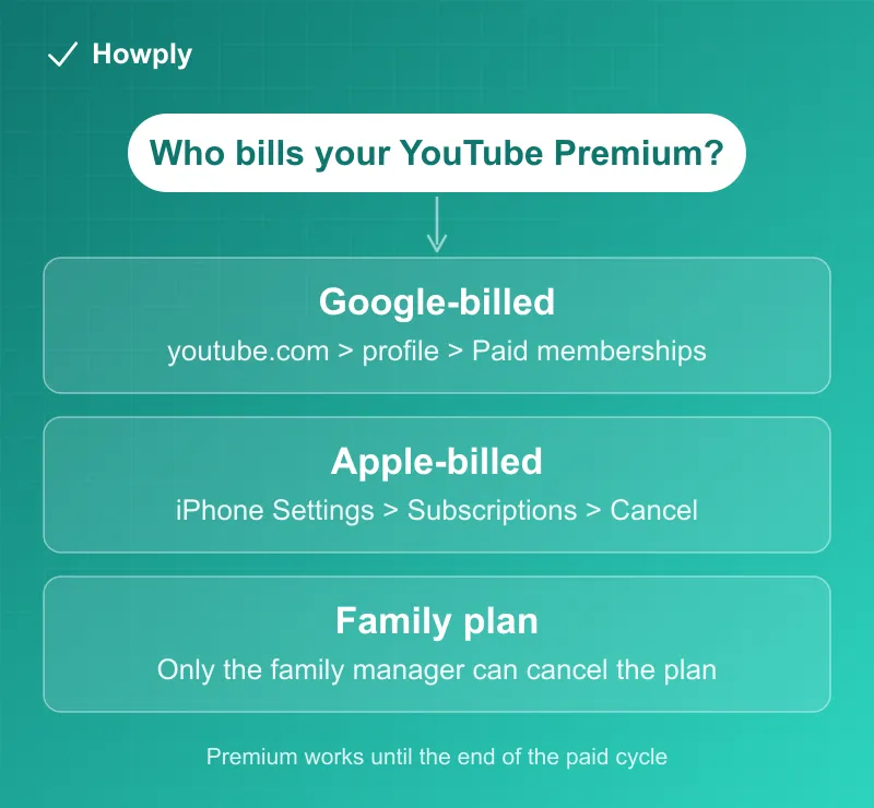 Flowchart: who bills your YouTube Premium, with the cancellation path for Google billing, Apple billing, and family plans