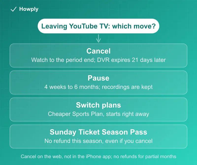 Flowchart: leaving YouTube TV, comparing cancel with access to the end of the period and recordings expiring 21 days later, pause for 4 weeks to 6 months with recordings kept, switching to a cheaper plan that starts right away, and the NFL Sunday Ticket Season Pass that is not refunded even if you cancel