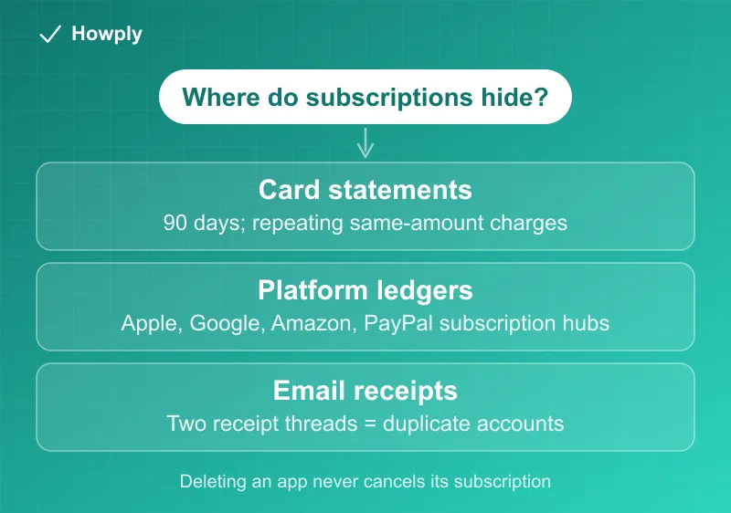Diagram: three places subscriptions hide, the card statement's recurring charges, the platform subscription hubs, and email receipt threads