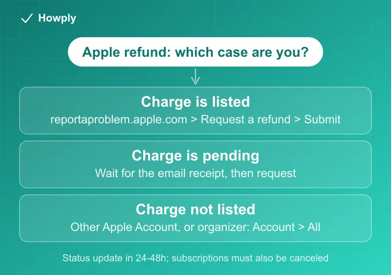 Flowchart: requesting an Apple refund, with branches for pending charges, Family Sharing purchases, and charges made on another Apple Account