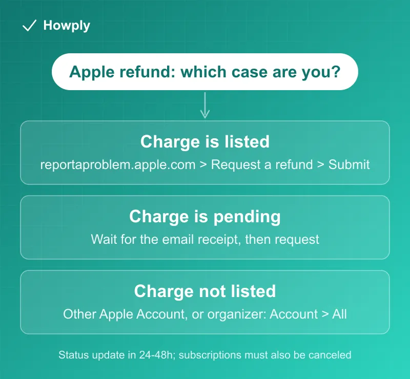 Flowchart: requesting an Apple refund, with branches for pending charges, Family Sharing purchases, and charges made on another Apple Account