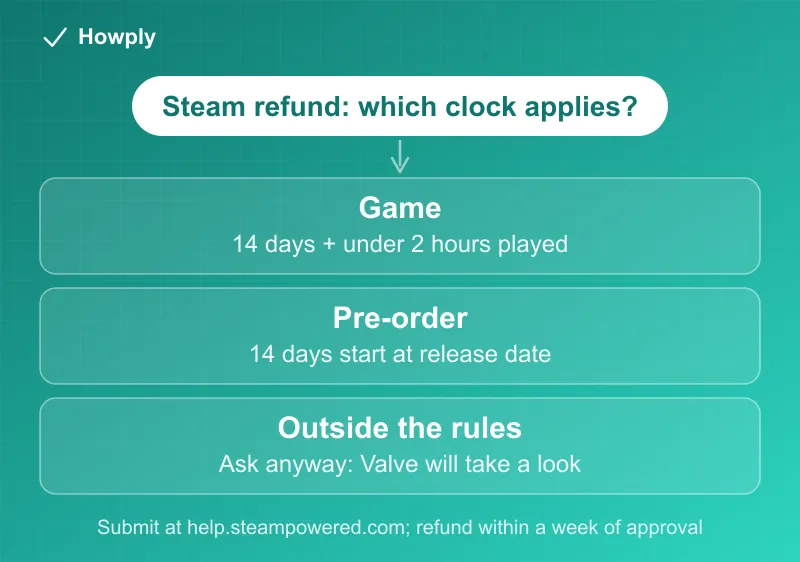 Flowchart: Steam refund decision paths for games, DLC, pre-orders, and gifts, each with its own time window