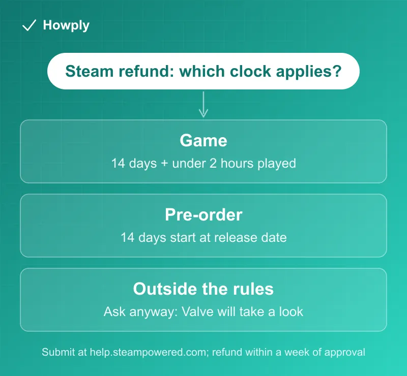 Flowchart: Steam refund decision paths for games, DLC, pre-orders, and gifts, each with its own time window
