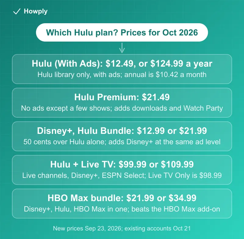 Diagram: which Hulu plan in October 2026, Hulu With Ads at 12.49 dollars or 124.99 a year, Hulu Premium at 21.49 with no ads except a few shows, the Disney+ Hulu Bundle at 12.99 or 21.99 for 50 cents over Hulu alone, Hulu + Live TV at 99.99 or 109.99 with Live TV Only at 98.99, and the HBO Max bundle at 21.99 or 34.99, with the note that new prices apply from September 23, 2026 and to existing accounts from October 21
