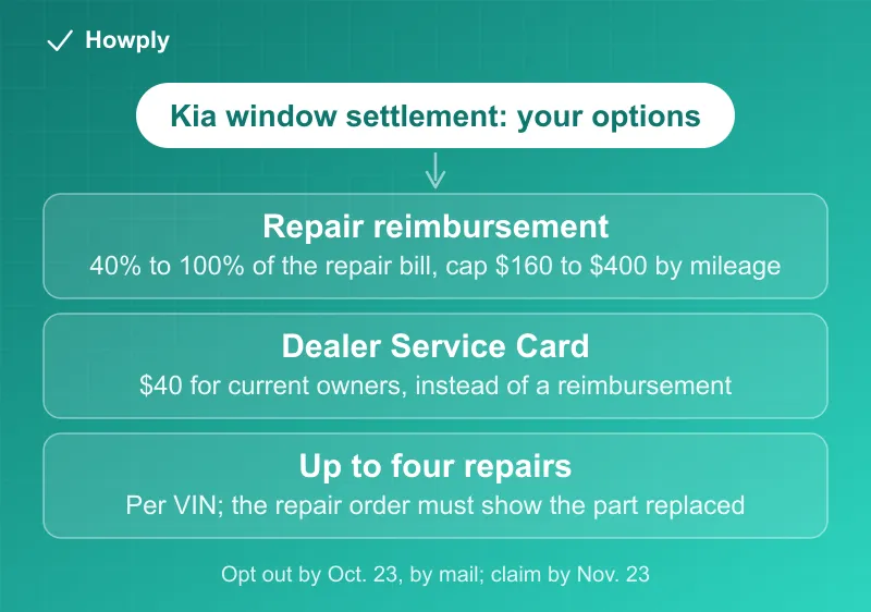 Diagram: your options in the Kia window regulator settlement, a repair reimbursement of 40 to 100 percent of what you paid capped from 400 down to 160 dollars by mileage, a 40 dollar dealer service card for current owners, with the October 23 opt-out date and the November 23 claim deadline