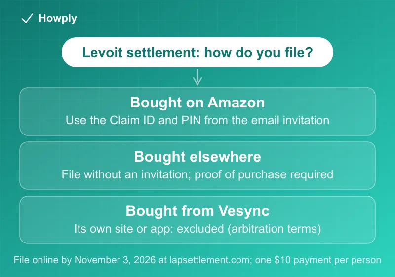 Diagram: three ways to approach the Levoit air purifier settlement, Amazon buyers file with the Claim ID and PIN from their email invitation, buyers from other stores file without an invitation and must upload proof of purchase, and people who bought directly from Vesync's website or app are excluded because of its arbitration terms, with an online deadline of November 3, 2026 and one $10 payment per person
