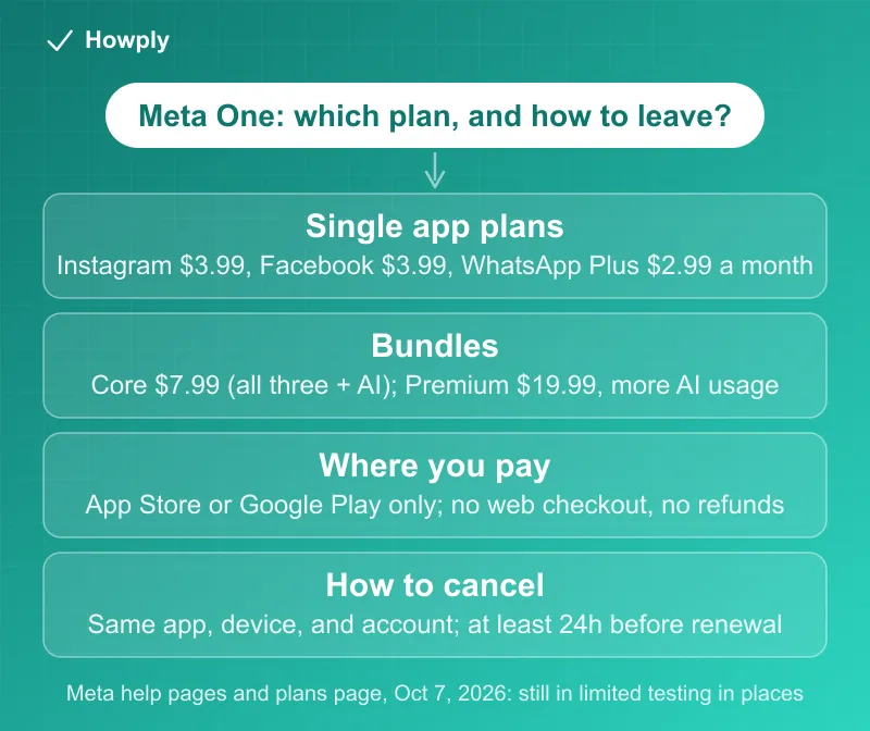 Diagram: Meta One at a glance in October 2026, single app plans Instagram Plus and Facebook Plus at 3.99 dollars and WhatsApp Plus at 2.99 dollars, bundles Core at 7.99 dollars and Premium at 19.99 dollars, paid only through the App Store or Google Play with no web checkout and no refunds, and canceled from the same app, device and account at least 24 hours before renewal