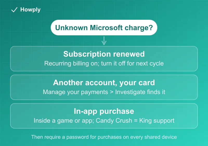Diagram: three routes for an unrecognized Microsoft charge, a subscription renewal, another account on your card, or an in-app purchase