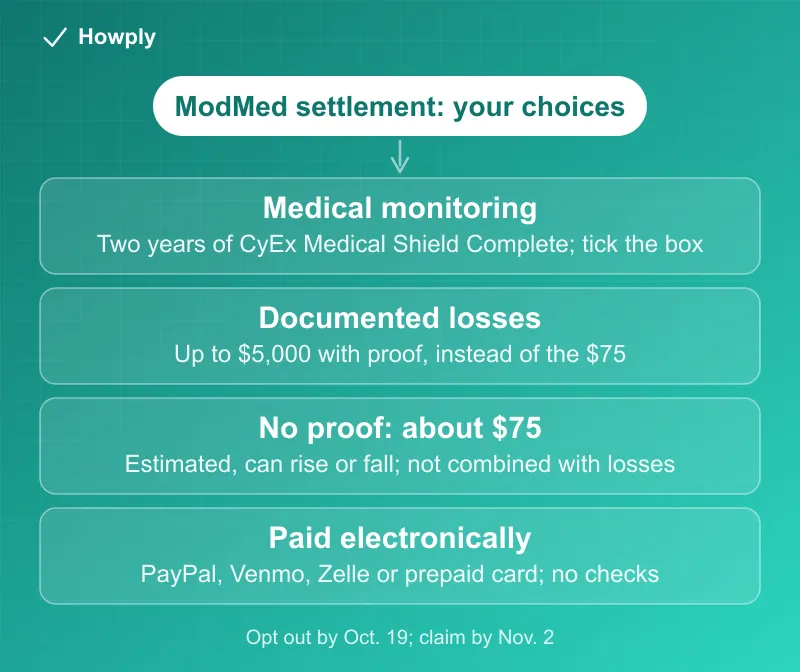 Diagram: your choices in the ModMed data breach settlement, two years of medical data monitoring, then either a documented loss payment of up to 5,000 dollars or an estimated 75 dollar cash payment, all paid electronically, with the October 19 opt-out date and the November 2 claim deadline