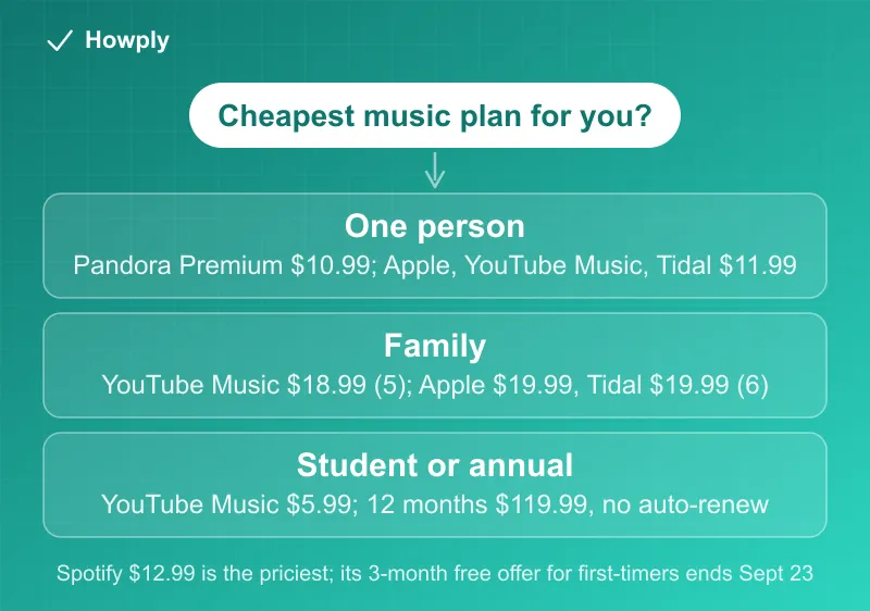 Diagram: the cheapest music streaming plan by situation in September 2026, Pandora Premium at $10.99 or Apple Music, YouTube Music and Tidal at $11.99 for one person, YouTube Music Family at $18.99 for five or Apple and Tidal at $19.99 for families, and YouTube Music Student at $5.99 or the non-renewing $119.99 annual plan, with the note that Spotify at $12.99 is the priciest and its 3-month free offer ends September 23