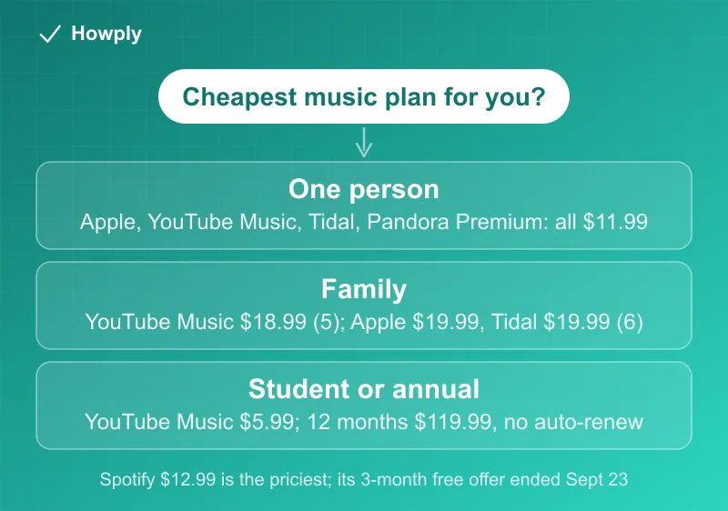 Diagram: the cheapest music streaming plan by situation in October 2026, Apple Music, YouTube Music, Tidal and Pandora Premium at $11.99 for one person, YouTube Music Family at $18.99 for five or Apple and Tidal at $19.99 for families, and YouTube Music Student at $5.99 or the non-renewing $119.99 annual plan, with the note that Spotify at $12.99 is the priciest and its 3-month free offer ended September 23