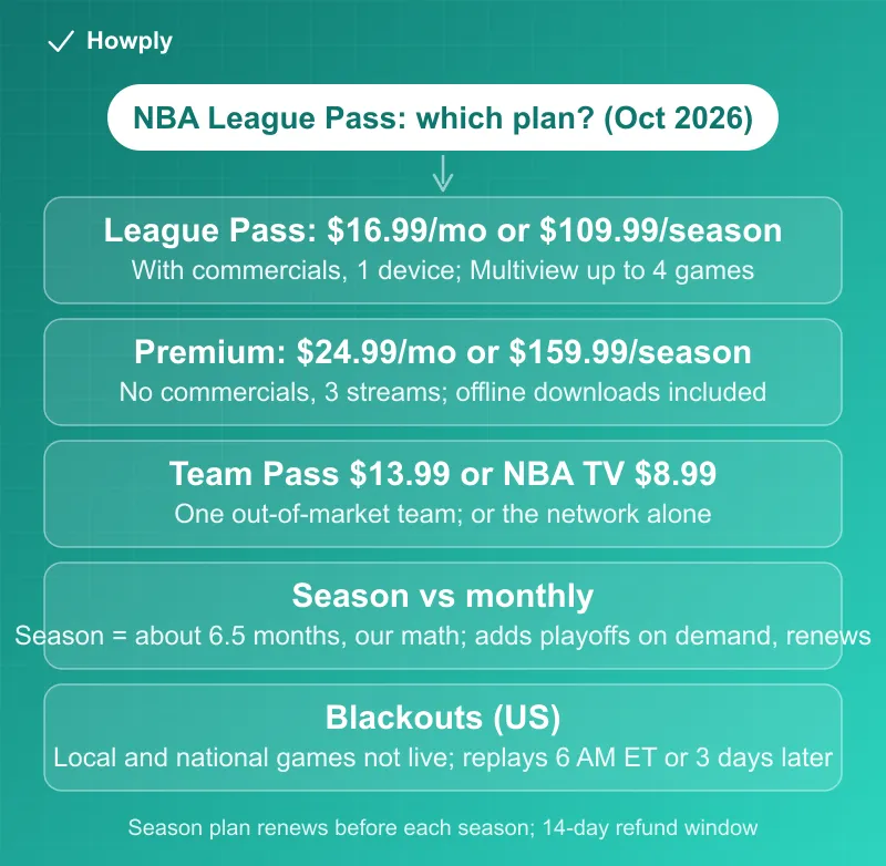 Diagram: NBA League Pass in October 2026, League Pass at 16.99 a month or 109.99 a season with commercials on one device, League Pass Premium at 24.99 a month or 159.99 a season with no commercials, three streams and downloads, Team Pass at 13.99 a month for one out-of-market team and NBA TV at 8.99, the season price equalling about six and a half months of monthly billing by our math with on-demand access through the playoffs and summer, and the blackout rule that local and national games are not live with replays at 6 AM ET the next day or three days later, with the note that the season plan renews automatically before each season with a 14-day refund window
