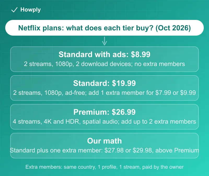 Diagram: Netflix plans in October 2026, Standard with ads at 8.99 dollars with two streams and 1080p, Standard at 19.99 ad-free with one extra member allowed, Premium at 26.99 with four streams, 4K and HDR and up to two extra members, and the arithmetic that Standard plus one extra member costs 27.98 or 29.98, more than Premium