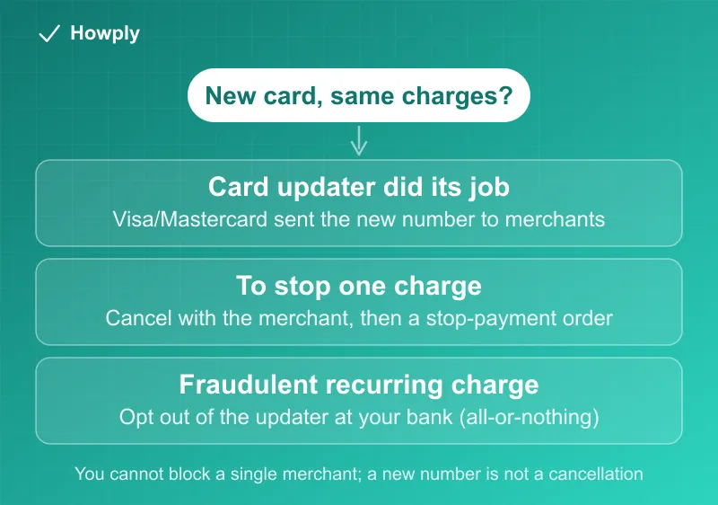 Diagram: after a card is replaced, the updater passes the new number to participating merchants, non-participating merchants see declines, and stopping a charge runs through cancel then stop-payment
