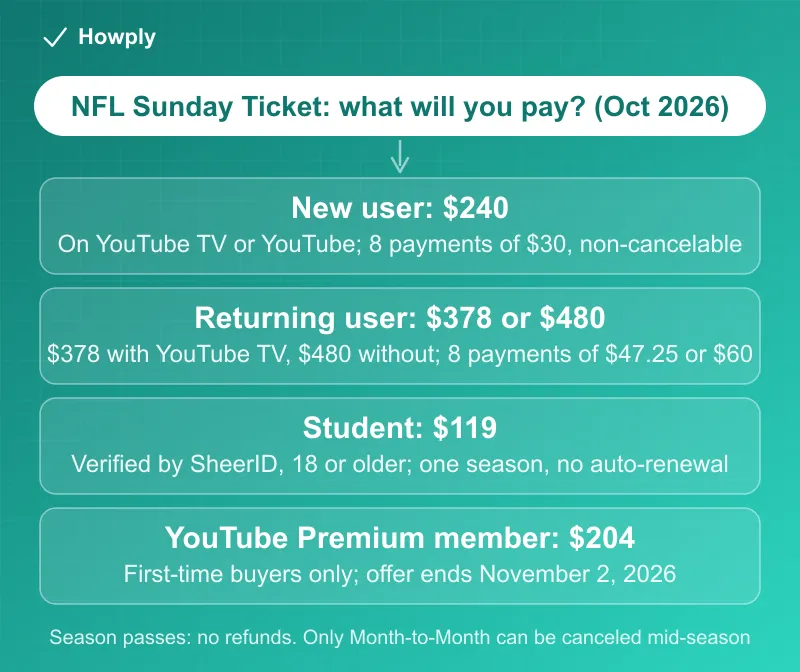 Diagram: NFL Sunday Ticket prices in October 2026, 240 dollars for new users on YouTube TV or YouTube, 378 dollars for returning users with YouTube TV, 480 dollars for returning users on YouTube alone, 119 dollars for verified students, 204 dollars for paid YouTube Premium members until November 2, all season passes non-refundable