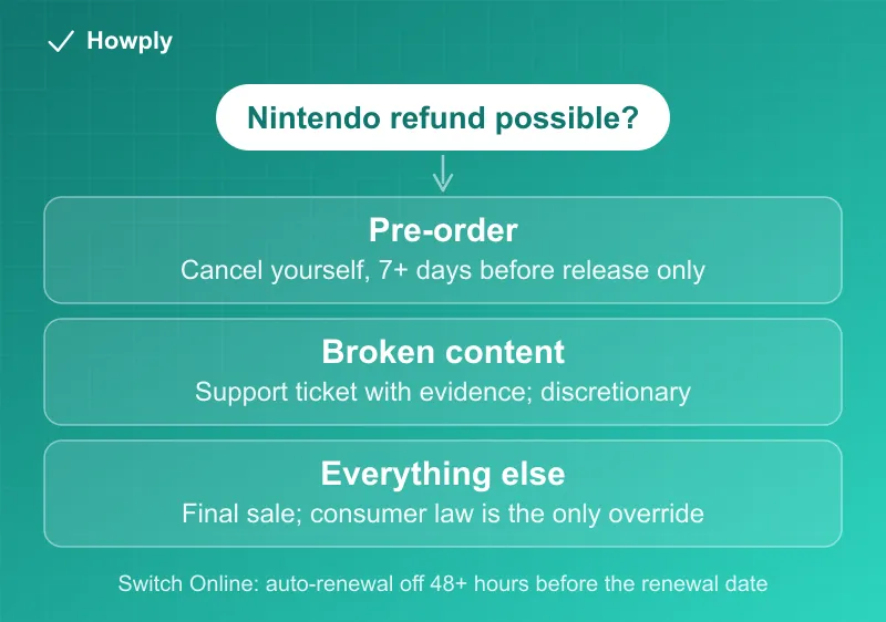 Diagram: three exits from Nintendo's no-refund default, the 7-day pre-order window, consumer law overrides, and discretionary support tickets