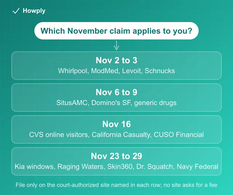 Diagram: the November 2026 settlement claim deadlines in three groups, November 2 to 3 with Whirlpool refrigerators, the ModMed breach, Levoit air purifiers and Schnucks Rewards, November 6 to 9 with the SitusAMC breach, San Francisco Domino's and generic drug price fixing, November 16 with CVS online visitors, California Casualty and CUSO Financial, and November 23 to 29 with Kia window regulators, Raging Waters tickets, Skin360 in Illinois, Dr. Squatch products and Navy Federal loans, with the rule to file only on the court-authorized site