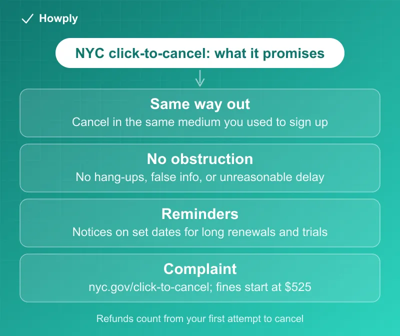 Diagram: what New York City's click-to-cancel rule promises, cancel in the same medium you used to sign up, no hang-ups or false information or delays, reminder notices on set dates for long renewals and price changes and long free trials, and a complaint portal with fines starting at 525 dollars and refunds counted from your first attempt to cancel