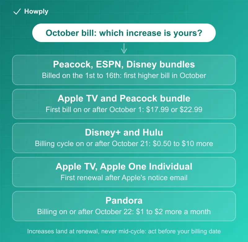 Diagram: which October 2026 price increase reaches your bill, Peacock, ESPN, and the Disney ESPN Select bundles for anyone billed on the 1st to 16th, the Apple TV and Peacock bundle on the first bill on or after October 1 at 17.99 or 22.99 dollars, Disney+ and Hulu from the billing cycle on or after October 21, Apple TV and Apple One Individual at the first renewal after Apple's notice email, and Pandora for billing on or after October 22 at 1 to 2 dollars more a month, with the rule that every increase lands at renewal